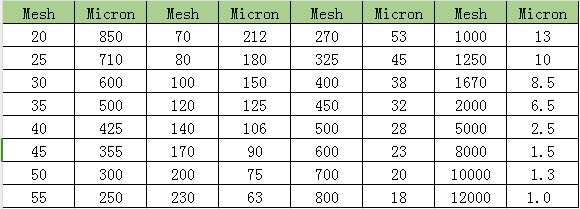 Correspondence between "mesh" and micron