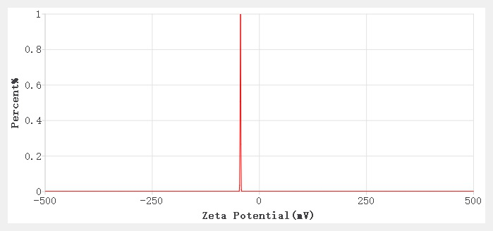 What is the significance of zeta potential measurement? How to measure?cid=20