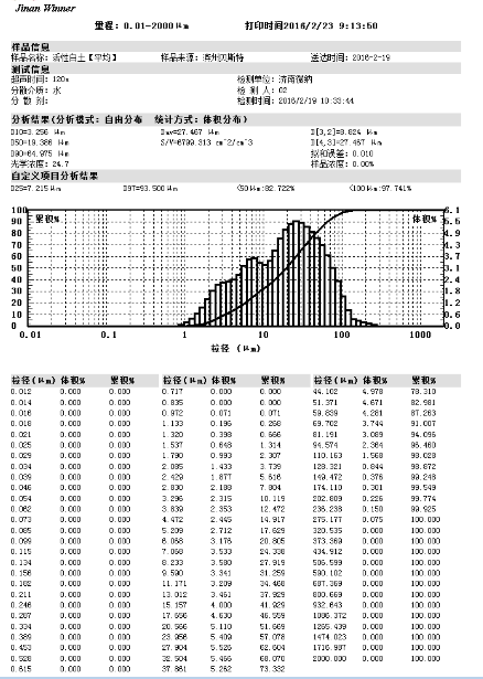 Application of laser particle size analyzer in particle size detection of activated clay