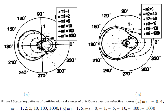 New algorithm for Mie scattering coefficient (2)