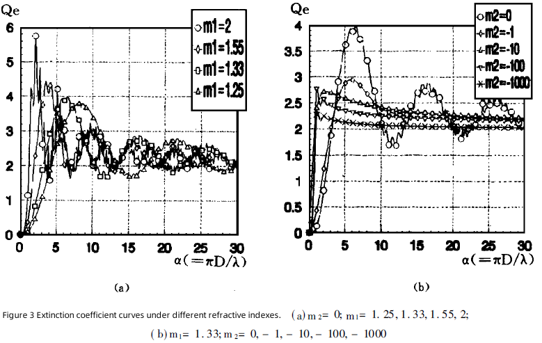 New algorithm for Mie scattering coefficient (2)