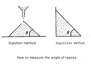 What are the main methods of angle of repose measurement?cid=20