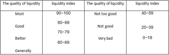 What are the methods of measuring liquidity?cid=20