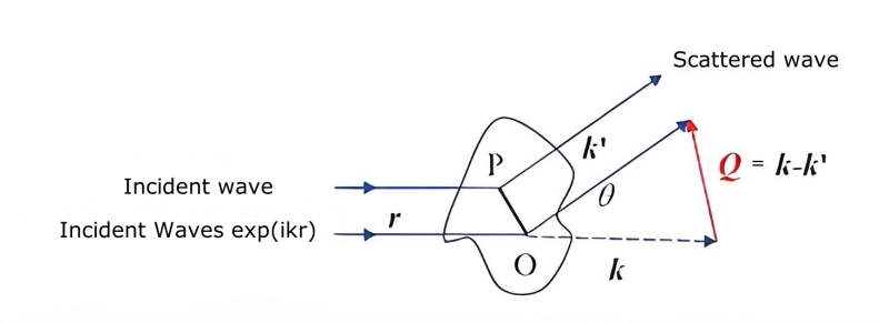 What is X-ray small angle scattering method?cid=20