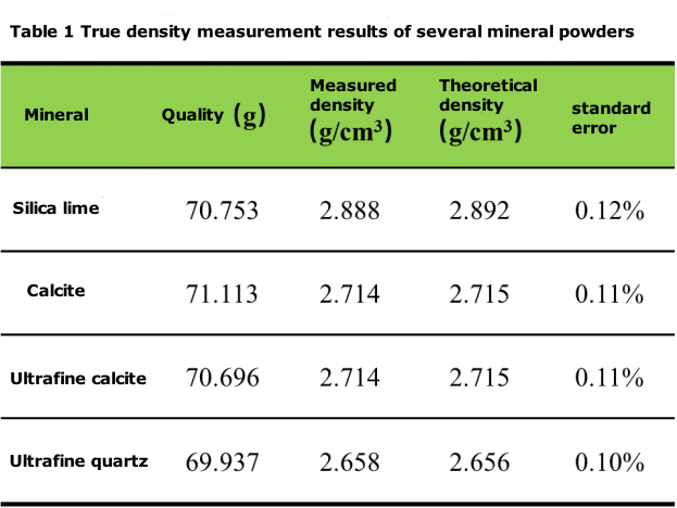 What is true density? How to measure?cid=20