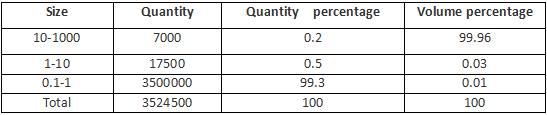 Comparison of different benchmark particle size distributions