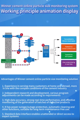 Animated display of the working principle of Winner cement online particle size monitoring system