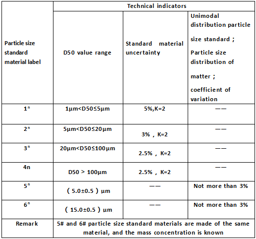 What are the technical specifications of particle size reference materials for calibration?cid=20