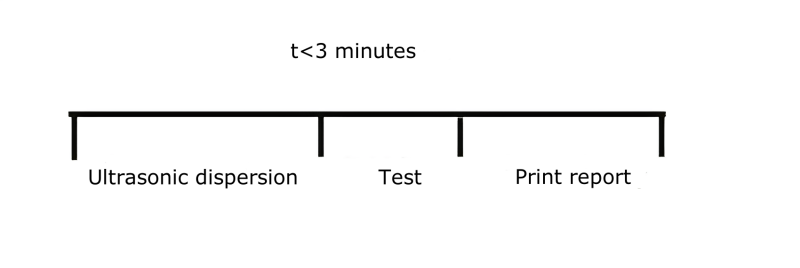 How fast does the Winner instrument measure?cid=20