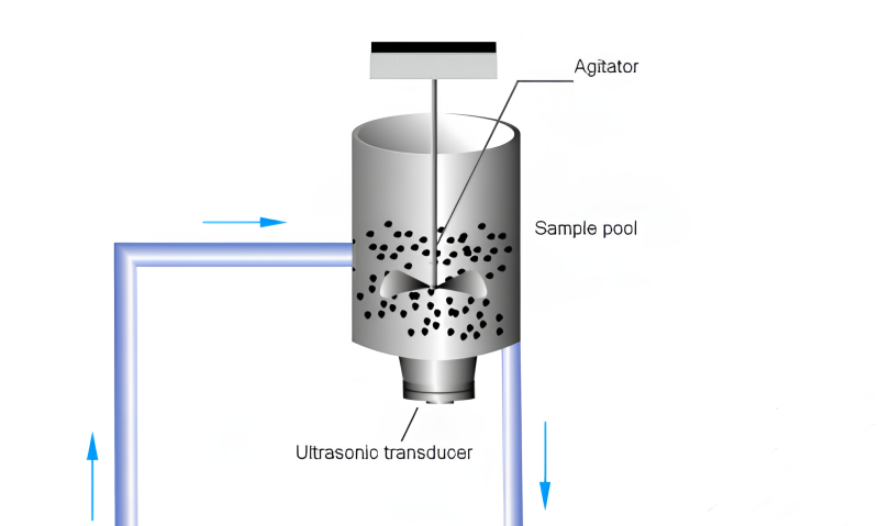 What technology does the Winner instrument use to disperse samples?cid=20