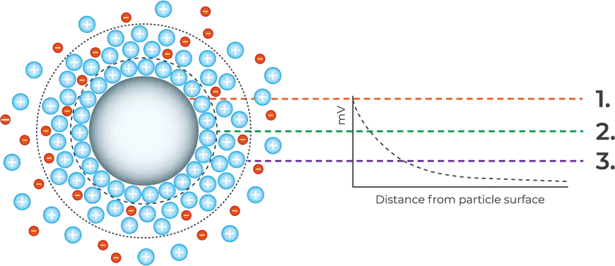 Application and development of Zeta potential