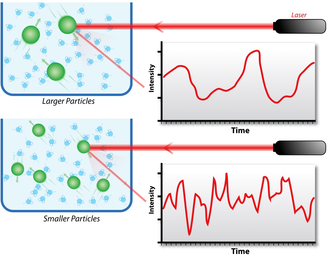 What is the principle of light scattering particle size testing?