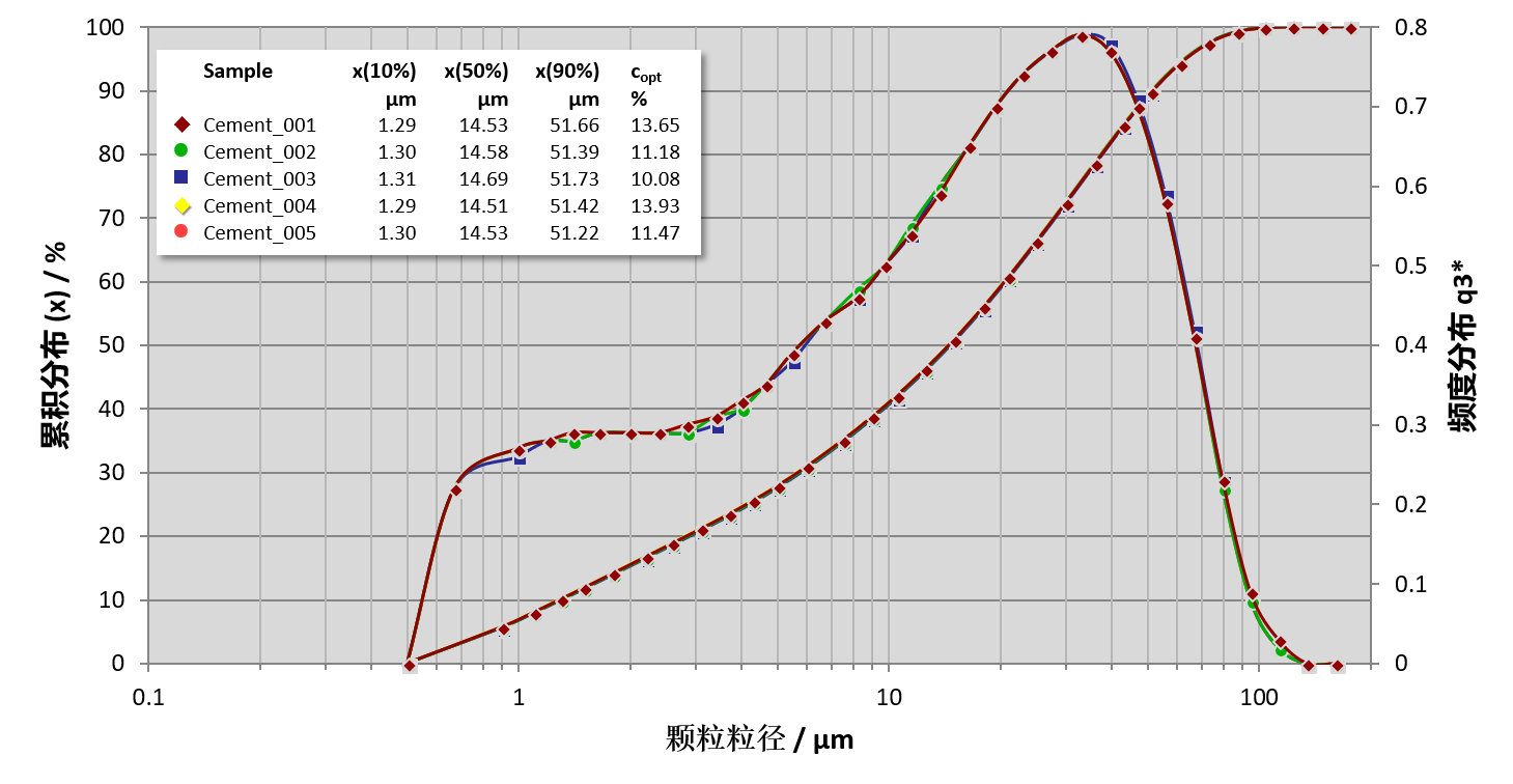 Application of dry laser particle size analyzer in cement detection