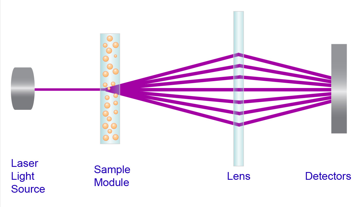 How to choose the average particle size when using?