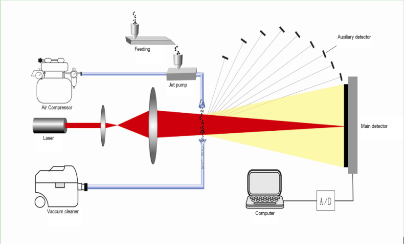 Working principle and characteristics of dry laser particle size analyzer