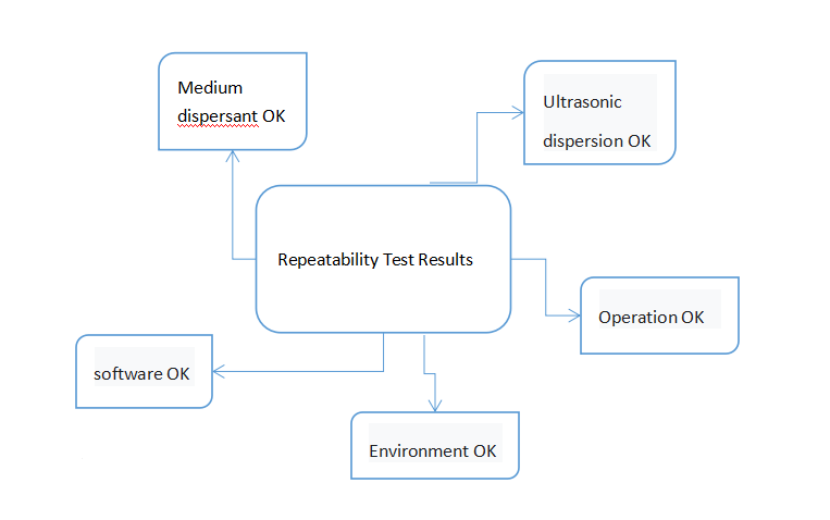 What is the meaning of repeatability?