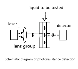 What is the measurement principle and classification of the photoresistance method liquid particle counter?