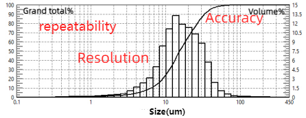 What are the quality indicators that reflect the particle size analyzer