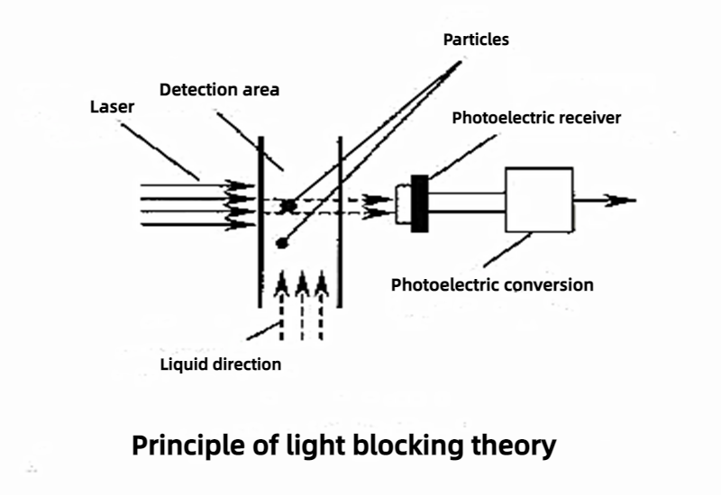 How to carry out the particle size calibration of the photo-obscuration particle counter?