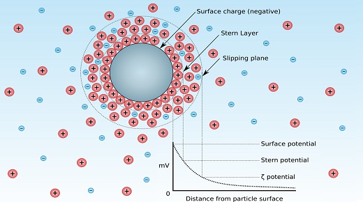 What is Zeta potential?