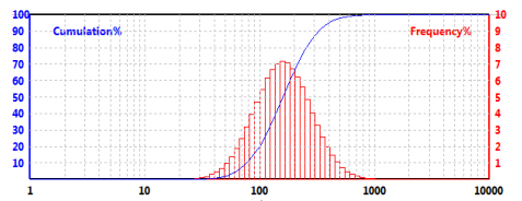 Application of laser particle size analyzer in particle size detection of nanomaterials