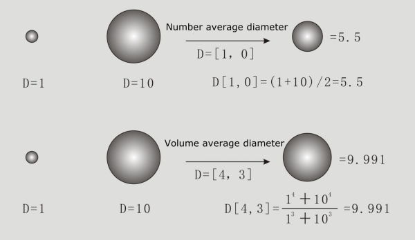 Comparison of adaptability of different average particle size