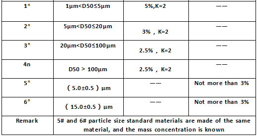 What are the technical specifications of particle size reference materials for calibration?