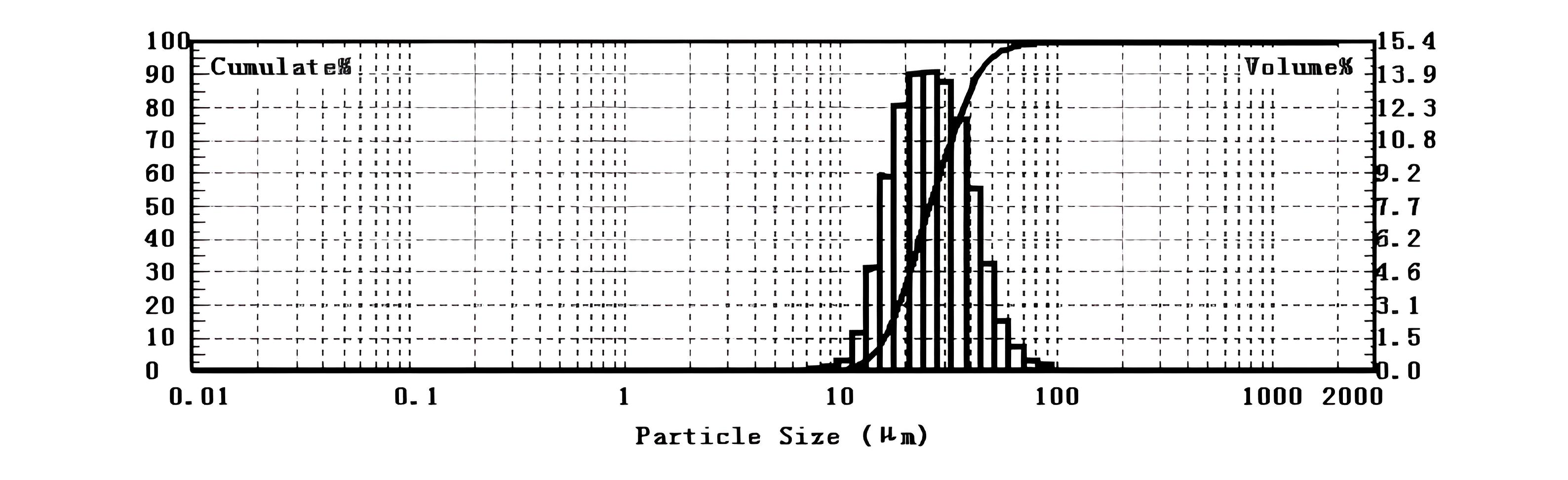 Laser particle size analyzer for particle size testing of alumina