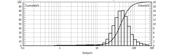 Particle size test of nickel fluoride using laser particle size analyzer