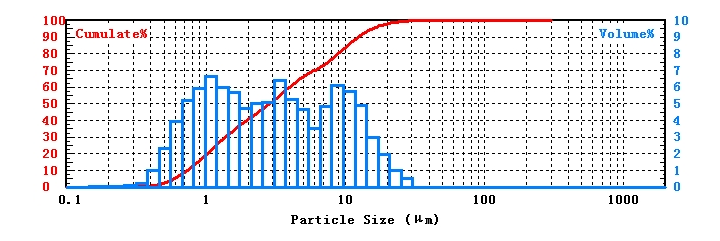 Laser particle size analyzer for particle size testing of calcium carbonate