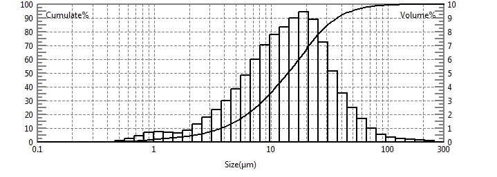 Particle size test of cinnamon powder using laser particle size analyzer