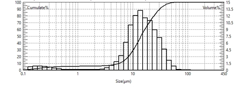 Particle size test of sulfur powder using laser particle size analyzer