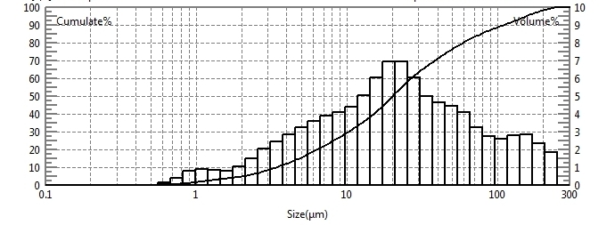 Laser particle size analyzer for particle size testing of pigment powders