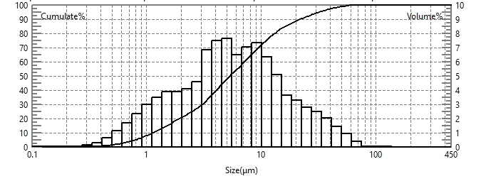 Particle size test of calcium hydroxide using laser particle size analyzer