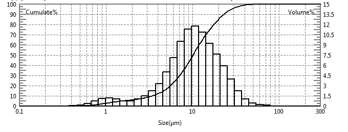 Particle size test of maltitol powder using laser particle size analyzer