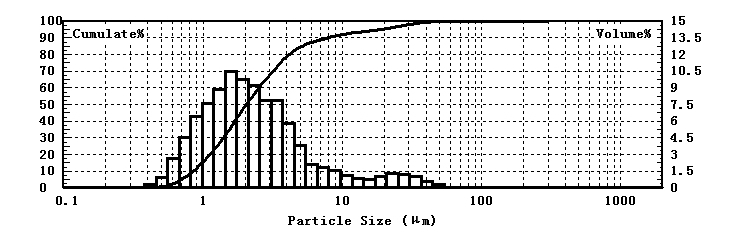 Laser particle size analyzer for particle size testing of lubricating oil