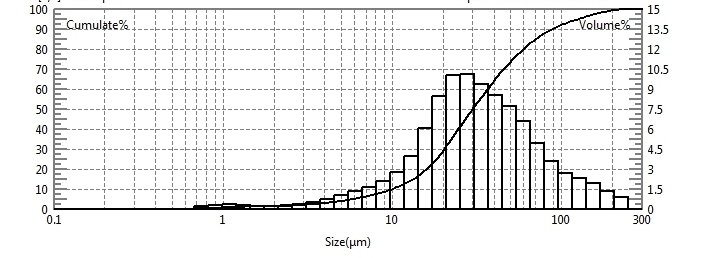 Particle size test of florfenicol powder using laser particle size analyzer