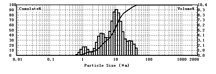 Particle size test of graphene using laser particle size analyzer