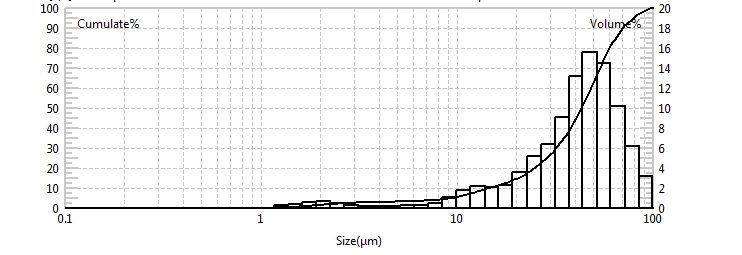 Particle size test of mosquito repellent spray using laser particle size analyzer