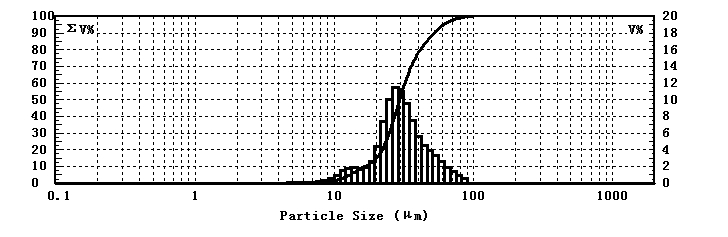 Particle size test of hair spray using laser particle size analyzer