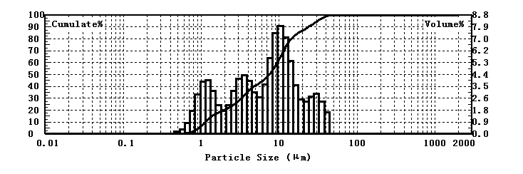 Particle size test of white corundum using laser particle size analyzer