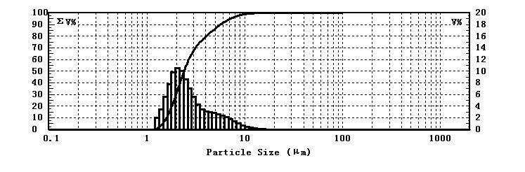 Particle size test of albuterol sulfate inhalation aerosol by laser particle size analyzer