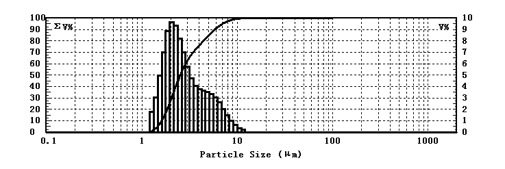 Particle size testing of budesonide suspension for inhalation using laser particle size analyzer