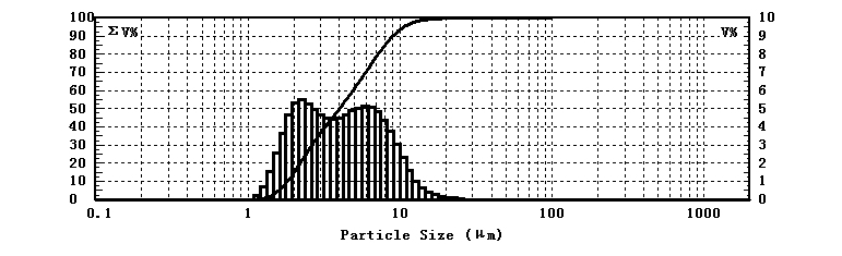 Particle size test of acetylcysteine ​​solution using laser particle size analyzer