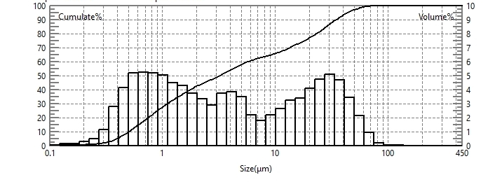 Laser particle size analyzer for particle size testing of iron powder