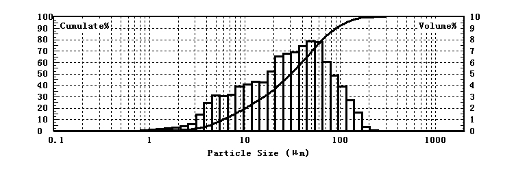 Particle size test of silica gel using laser particle size analyzer