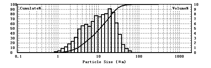 Particle size test of potassium carbonate using laser particle size analyzer