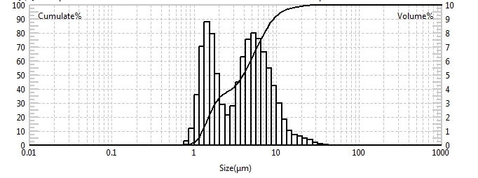 Particle size test of Ganoderma lucidum solution using laser particle size analyzer