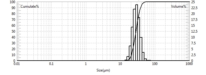 Laser particle size analyzer for particle size testing of latex particles