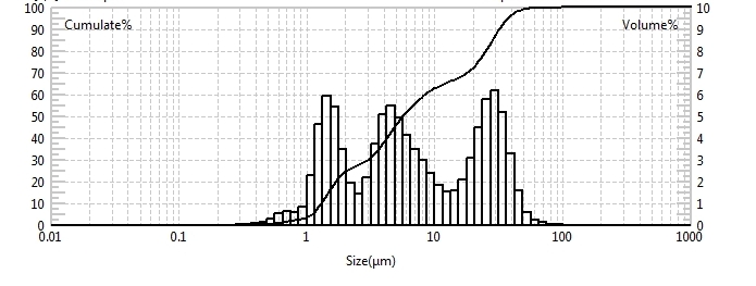 Particle size test of blueberry solution using laser particle size analyzer